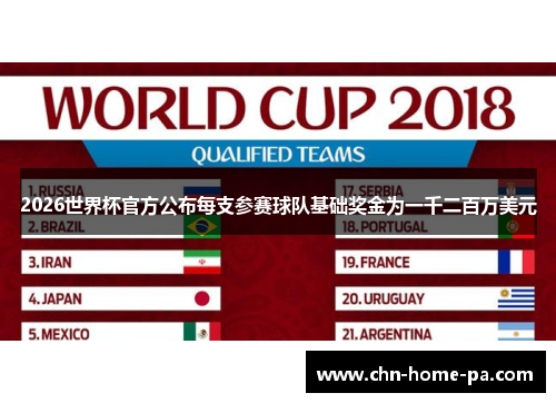 2026世界杯官方公布每支参赛球队基础奖金为一千二百万美元 2026世界杯官方公布每支参赛球队基础奖金为一千二百万美元